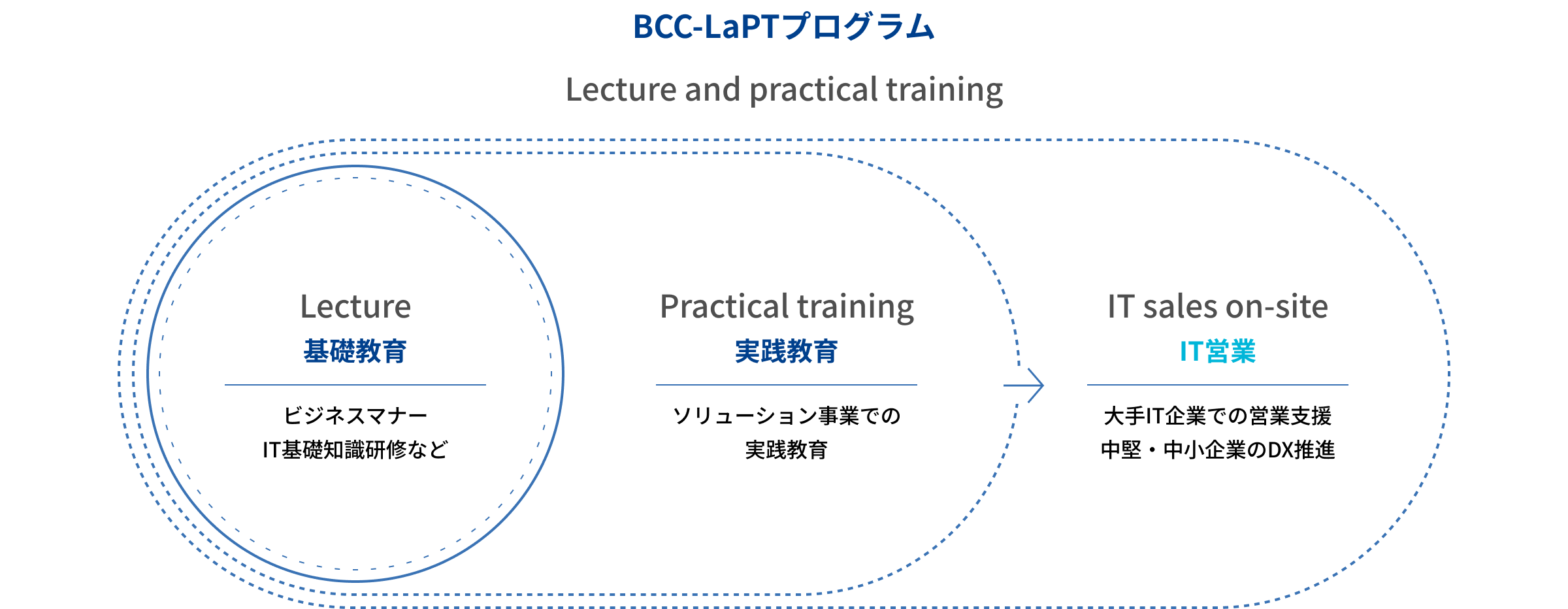 BCC-Laptプログラムイメージ図