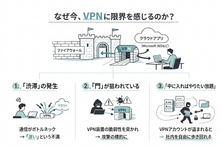 なぜ今、VPNに限界を感じるのか?(Gemini).png