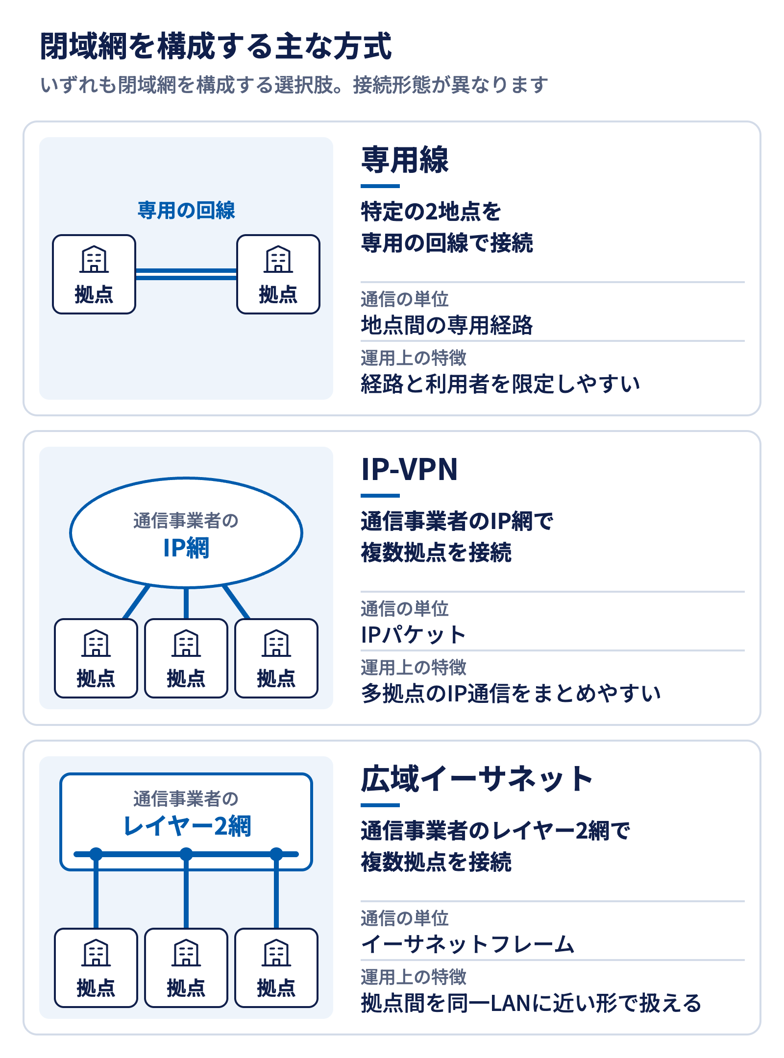 閉域網を構成する専用線・IP-VPN・広域イーサネットの接続形態の違い