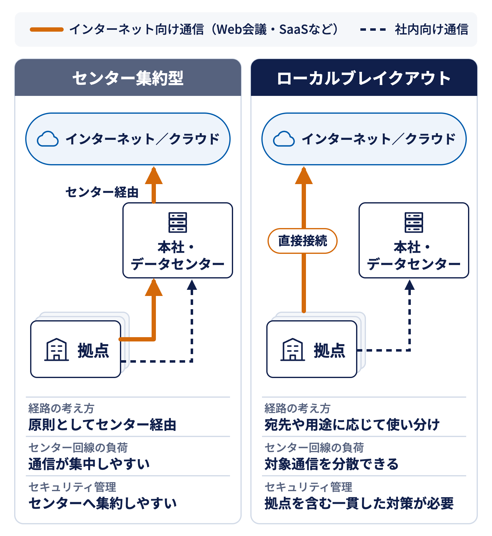 センター集約型とローカルブレイクアウトの通信経路の違い