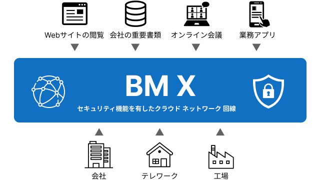 BM Xの概要