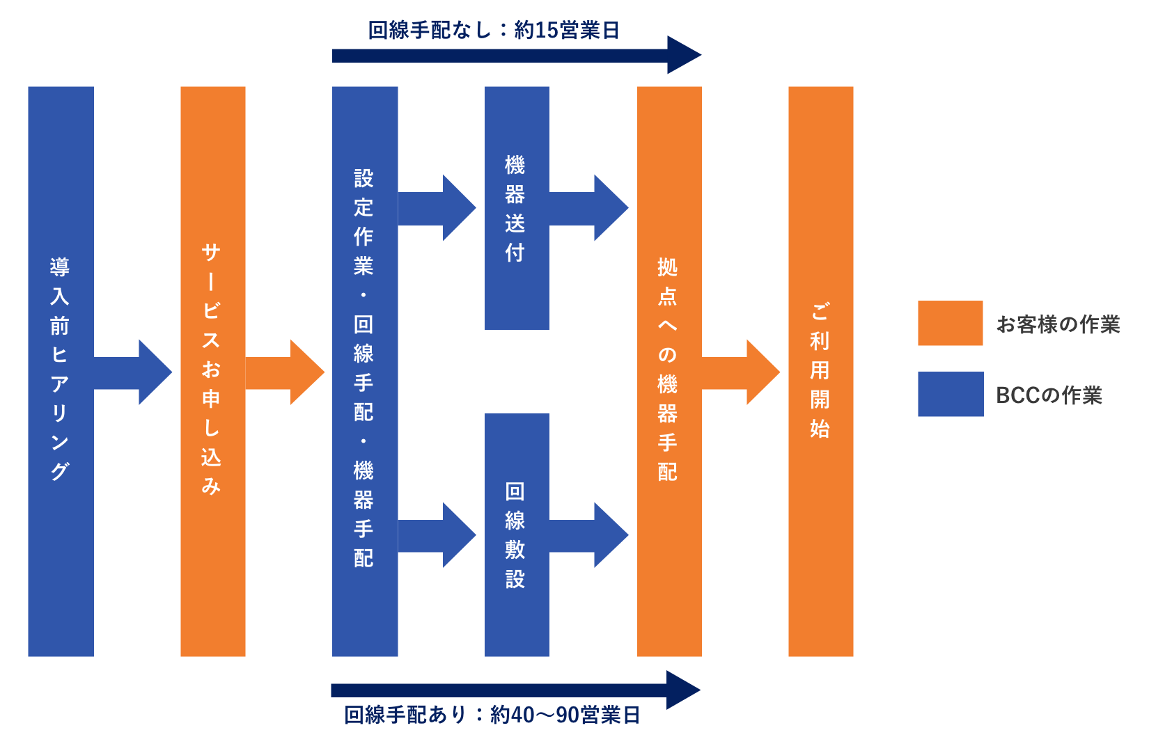 申し込みの流れ
