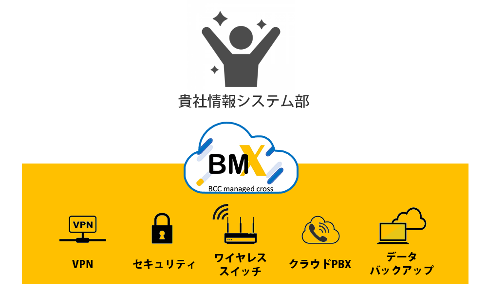 BM Xを利用した場合